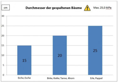 Durchmesser der gespaltenen Bäume